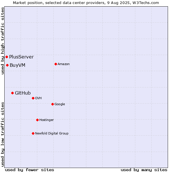 Market position of GitHub vs. BuyVM vs. PlusServer