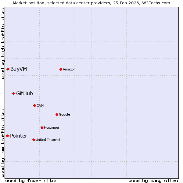 Market position of GitHub vs. BuyVM vs. Pointer