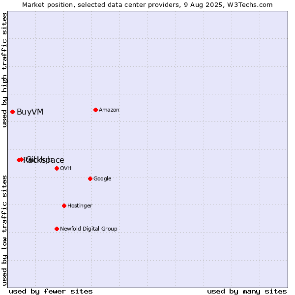 Market position of GitHub vs. Rackspace vs. BuyVM
