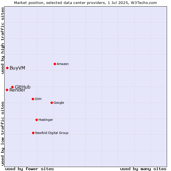 Market position of GitHub vs. BuyVM vs. Render
