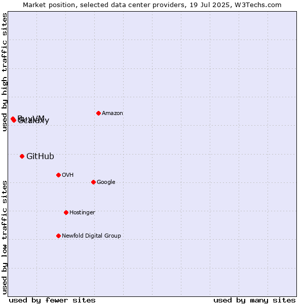 Market position of GitHub vs. Scalaxy vs. BuyVM