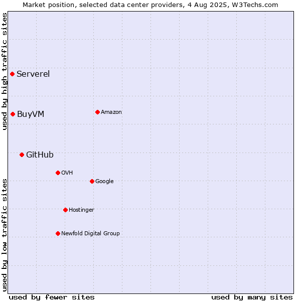 Market position of GitHub vs. BuyVM vs. Serverel