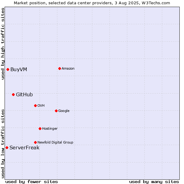 Market position of GitHub vs. BuyVM vs. ServerFreak
