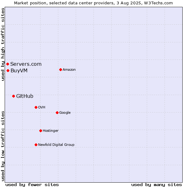 Market position of GitHub vs. BuyVM vs. Servers.com