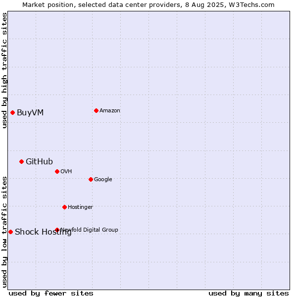 Market position of GitHub vs. BuyVM vs. Shock Hosting