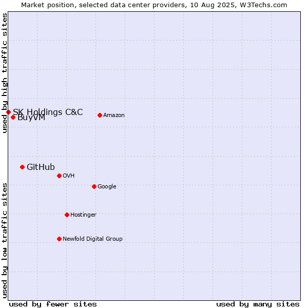 Market position of GitHub vs. BuyVM vs. SK Holdings C&C