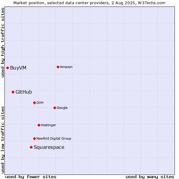 Market position of Squarespace vs. GitHub vs. BuyVM