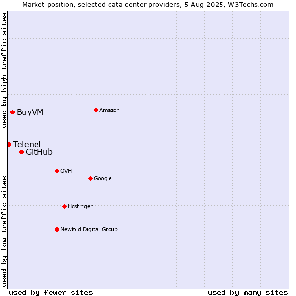Market position of GitHub vs. BuyVM vs. Telenet