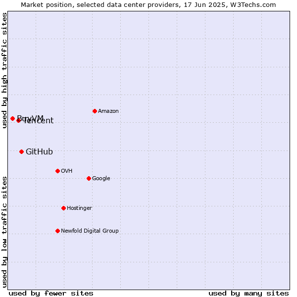 Market position of GitHub vs. Tencent vs. BuyVM