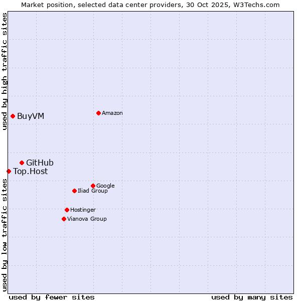 Market position of GitHub vs. BuyVM vs. Top.Host