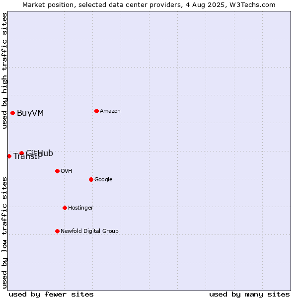 Market position of GitHub vs. BuyVM vs. TransIP