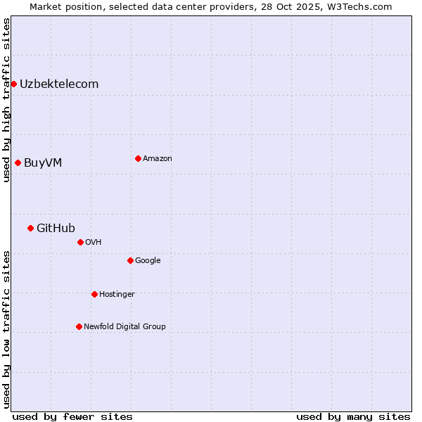 Market position of GitHub vs. BuyVM vs. Uzbektelecom