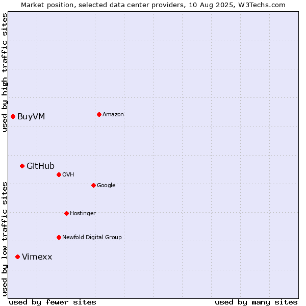 Market position of GitHub vs. Vimexx vs. BuyVM