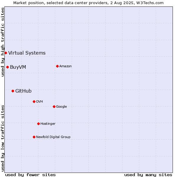 Market position of GitHub vs. BuyVM vs. Virtual Systems