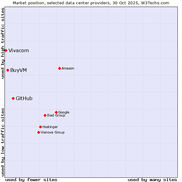 Market position of GitHub vs. BuyVM vs. Vivacom