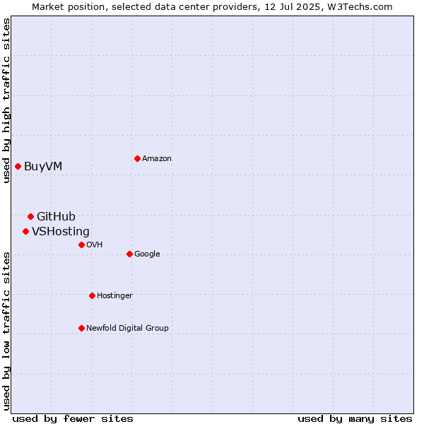 Market position of GitHub vs. VSHosting vs. BuyVM