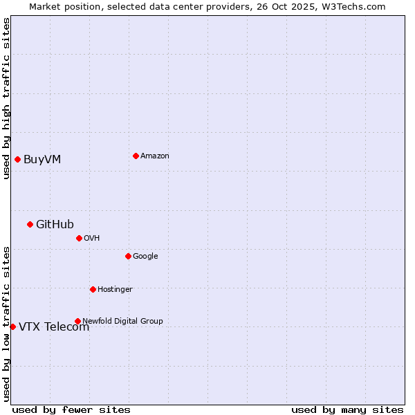 Market position of GitHub vs. BuyVM vs. VTX Telecom