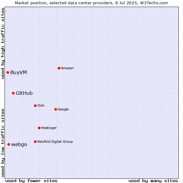 Market position of GitHub vs. webgo vs. BuyVM