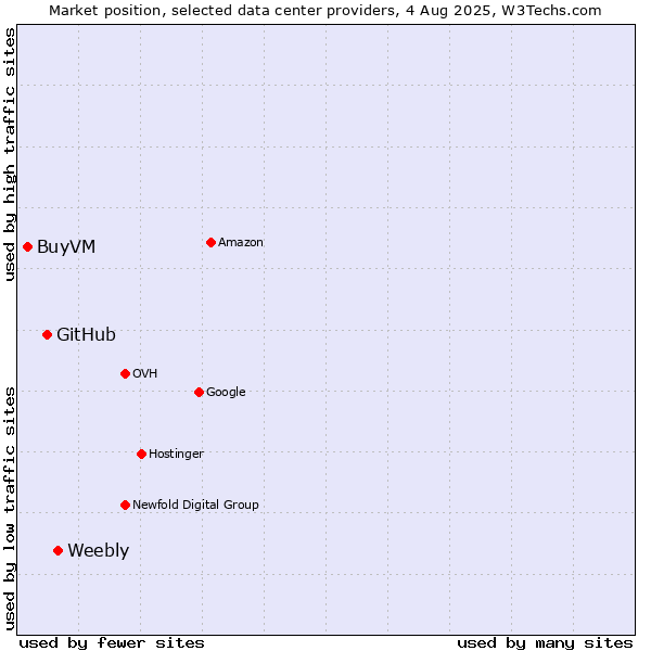 Market position of Weebly vs. GitHub vs. BuyVM