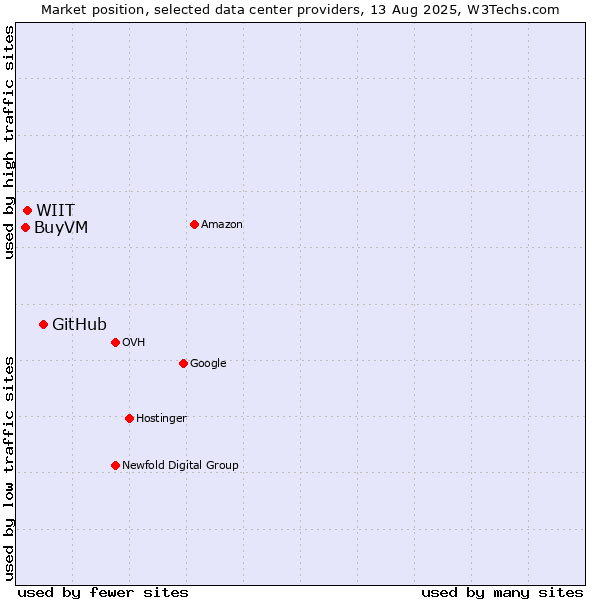 Market position of GitHub vs. WIIT vs. BuyVM