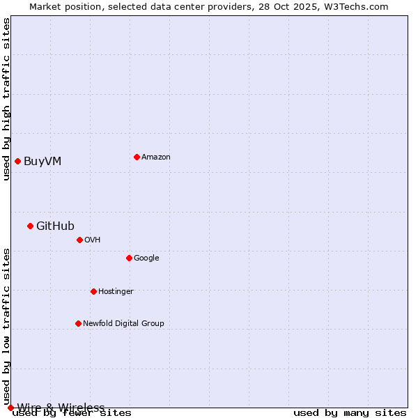 Market position of GitHub vs. BuyVM vs. Wire & Wireless