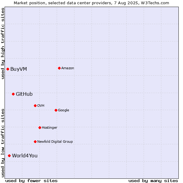 Market position of GitHub vs. World4You vs. BuyVM