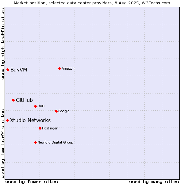 Market position of GitHub vs. BuyVM vs. Xtudio Networks