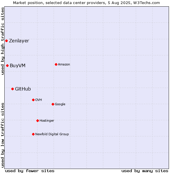 Market position of GitHub vs. BuyVM vs. Zenlayer