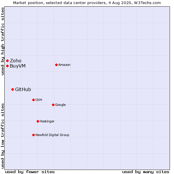 Market position of GitHub vs. BuyVM vs. Zoho
