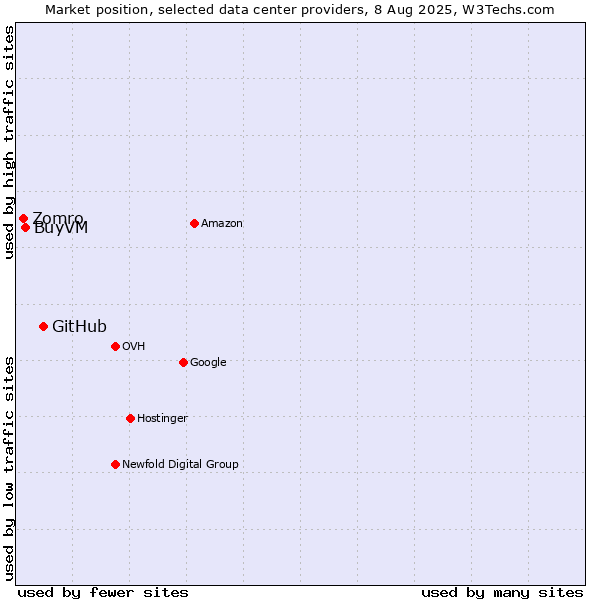 Market position of GitHub vs. BuyVM vs. Zomro