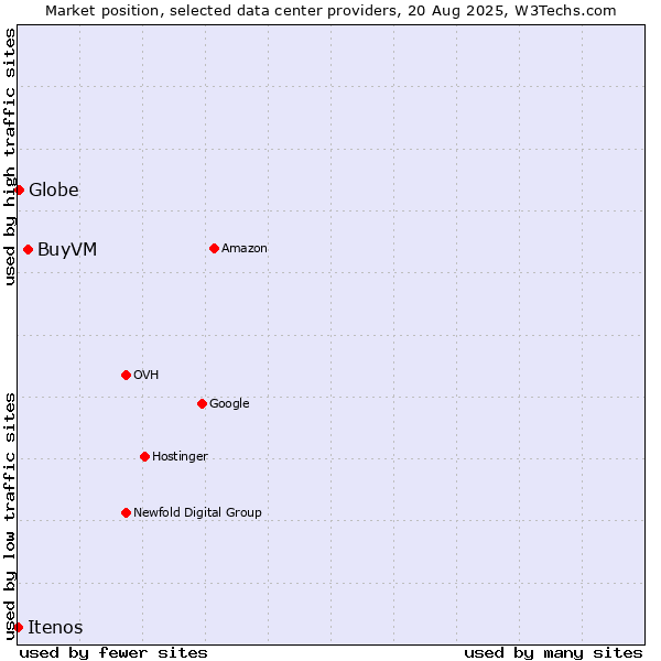 Market position of BuyVM vs. Globe vs. Itenos