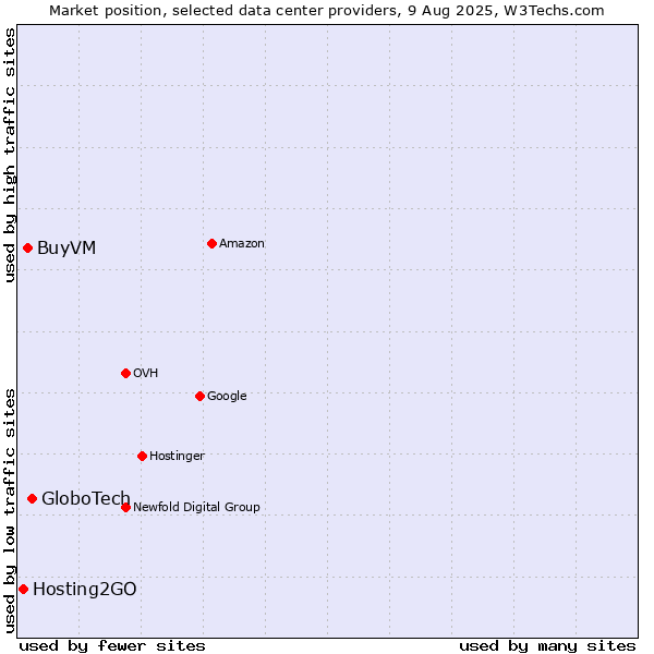 Market position of GloboTech vs. BuyVM vs. Hosting2GO