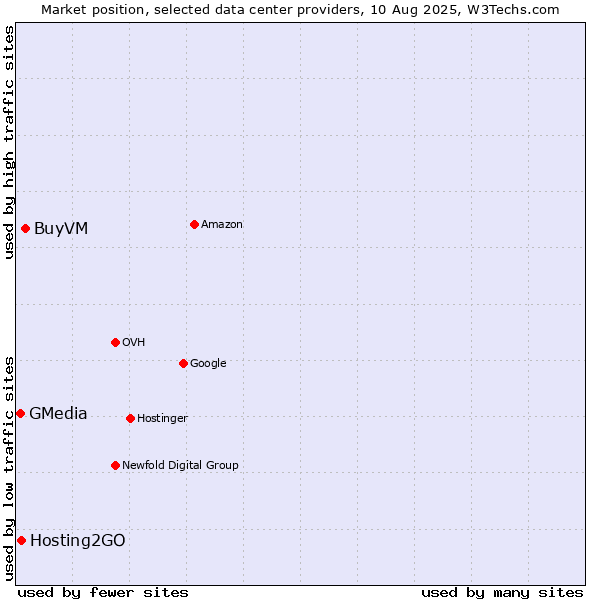 Market position of BuyVM vs. Hosting2GO vs. GMedia
