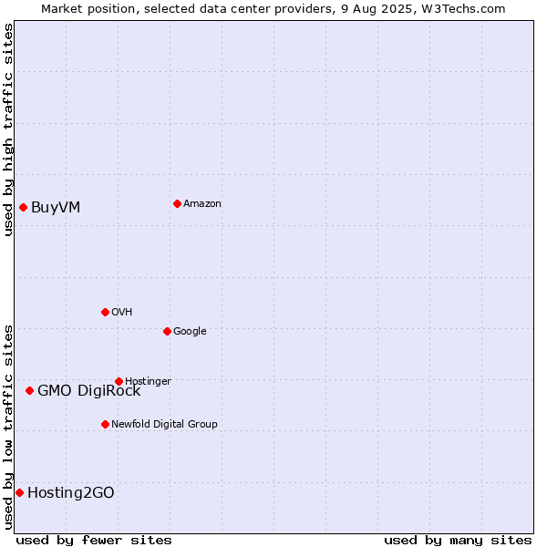 Market position of GMO DigiRock vs. BuyVM vs. Hosting2GO