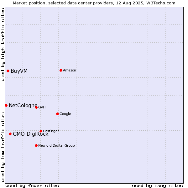 Market position of GMO DigiRock vs. BuyVM vs. NetCologne