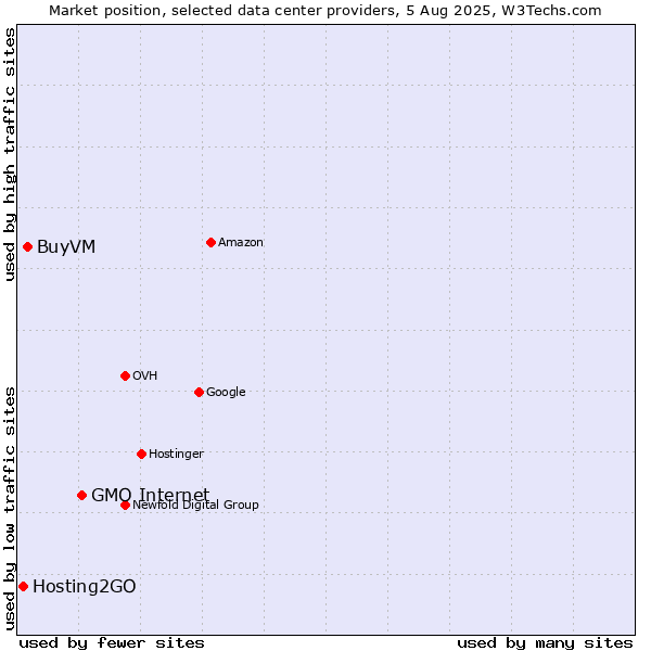 Market position of GMO Internet vs. BuyVM vs. Hosting2GO