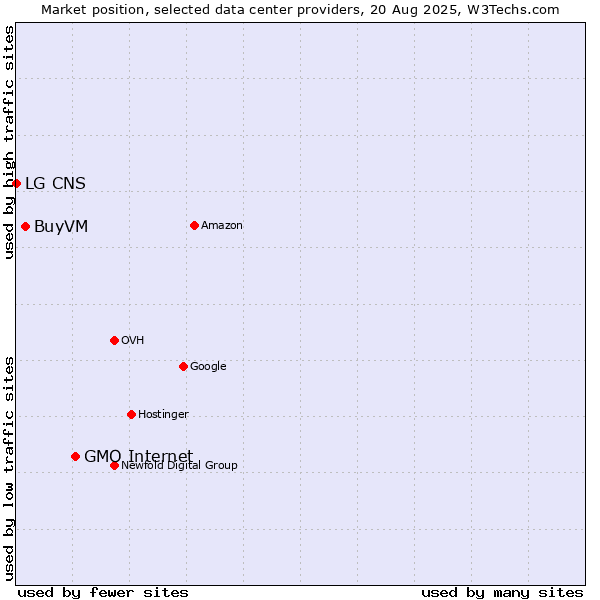 Market position of GMO Internet vs. BuyVM vs. LG CNS