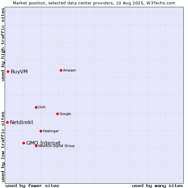 Market position of GMO Internet vs. BuyVM vs. Netdirekt