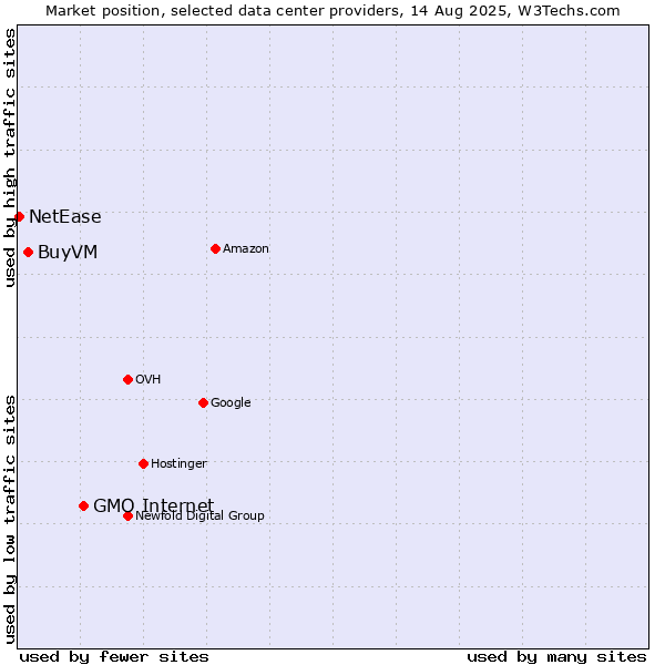 Market position of GMO Internet vs. BuyVM vs. NetEase