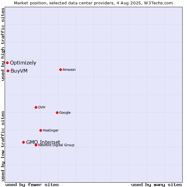 Market position of GMO Internet vs. BuyVM vs. Optimizely