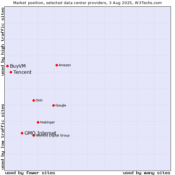 Market position of GMO Internet vs. Tencent vs. BuyVM