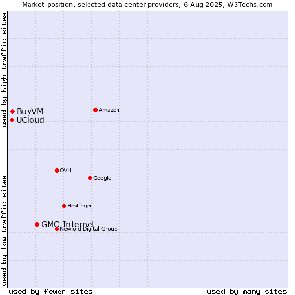 Market position of GMO Internet vs. BuyVM vs. UCloud