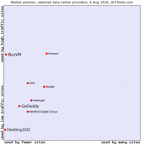 Market position of GoDaddy vs. BuyVM vs. Hosting2GO