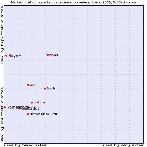 Market position of GoDaddy vs. BuyVM vs. Namespace