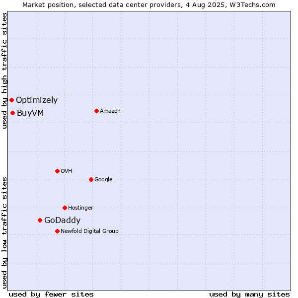 Market position of GoDaddy vs. BuyVM vs. Optimizely