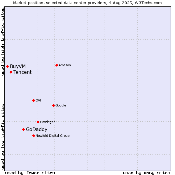 Market position of GoDaddy vs. Tencent vs. BuyVM