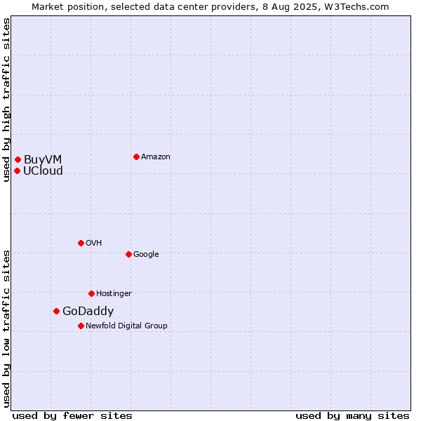 Market position of GoDaddy vs. BuyVM vs. UCloud
