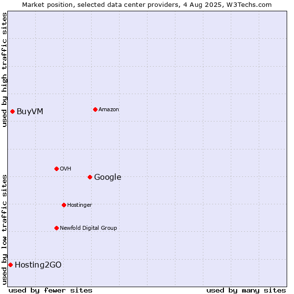 Market position of Google vs. BuyVM vs. Hosting2GO
