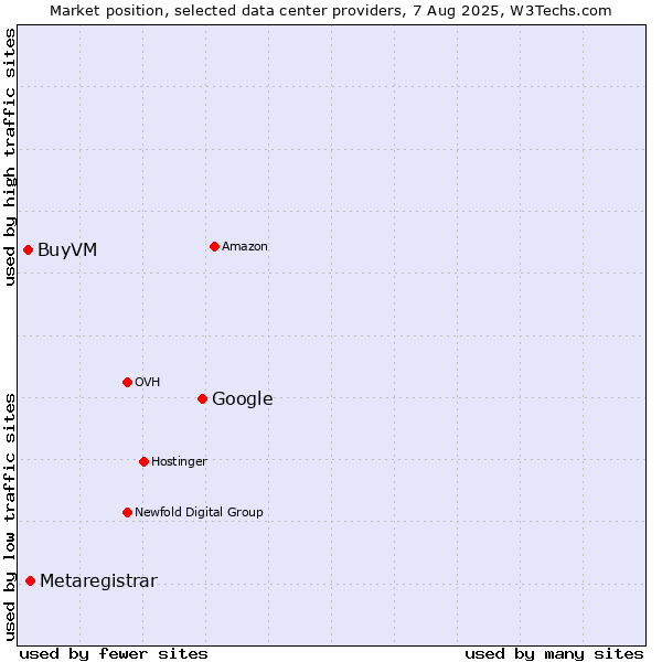 Market position of Google vs. Metaregistrar vs. BuyVM