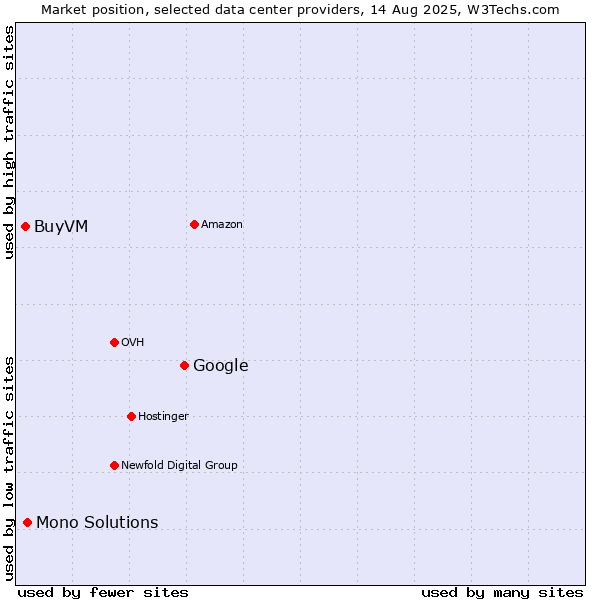 Market position of Google vs. Mono Solutions vs. BuyVM